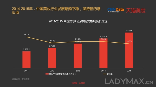 独占线上美妆七成份额 天猫成高端美妆发力中国市场核心阵地 独占线上美妆七成份额 天猫成高端美妆发力中国市场核心阵地