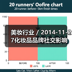 美妆行业 / 2014-11-27化妆品品牌社交影响力排行 雅诗兰黛最强曼秀雷敦最吸引转发（图2）