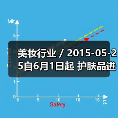 美妆行业 / 2015-05-25自6月1日起 护肤品进口关税平均下降50%(图2) 美妆行业 / 2015-05-25自6月1日起 护肤品进口关税平均下降50%(图2)