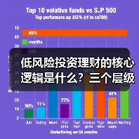 低风险投资理财的核心逻辑是什么?三个层级拆解安全资产配置方案(图1) 低风险投资理财的核心逻辑是什么?三个层级拆解安全资产配置方案(图1)